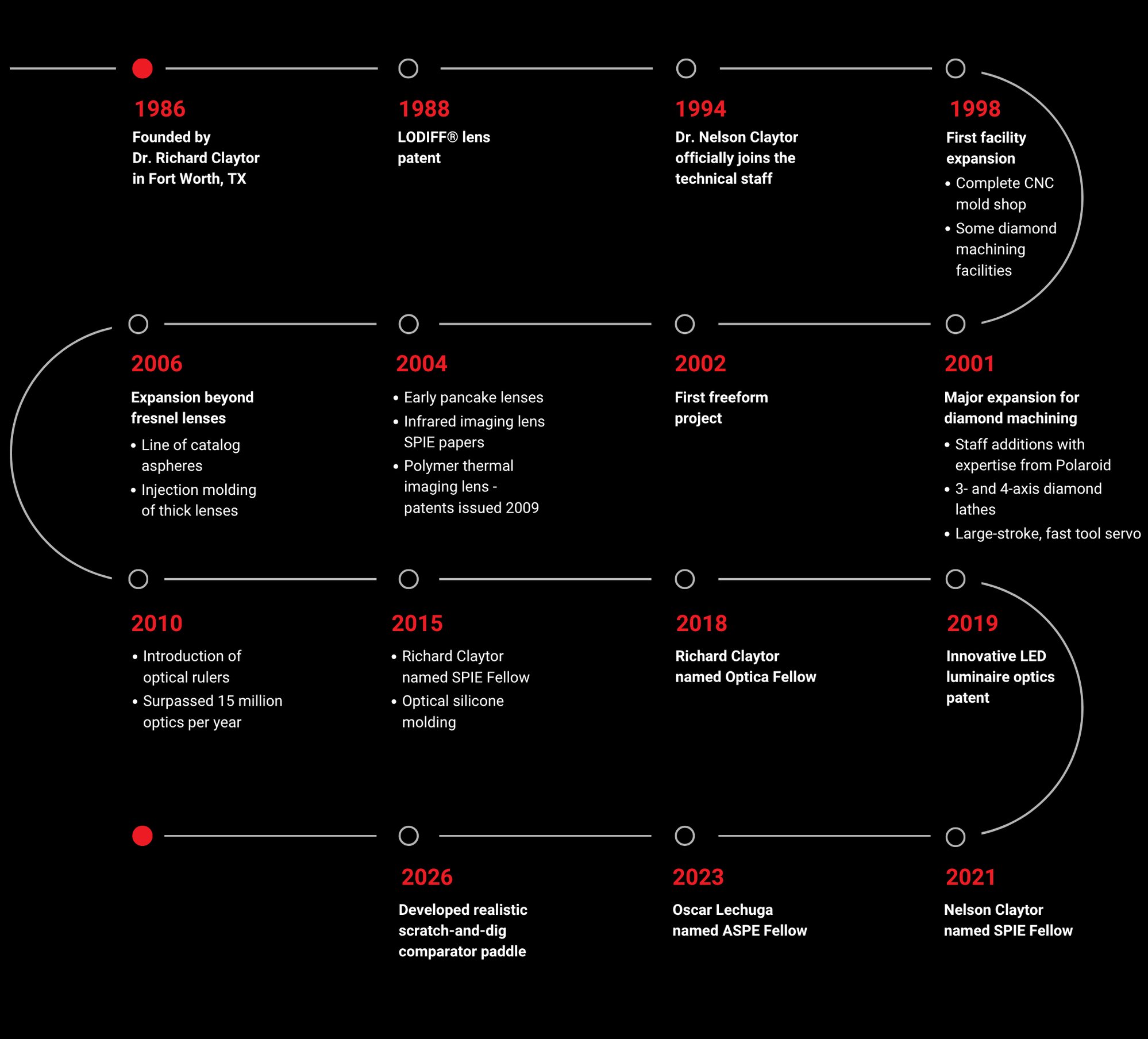40 years timeline